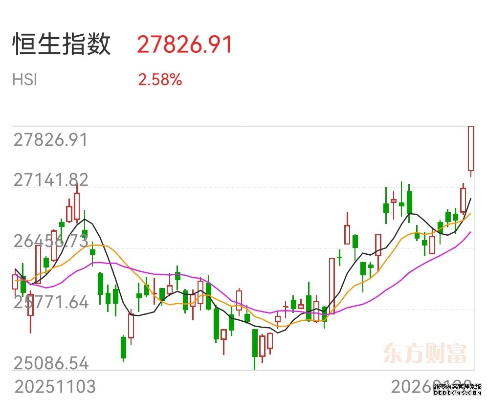 恒生指数收跌076% 恒生科技指数跌094% 大模型、芯片股普跌